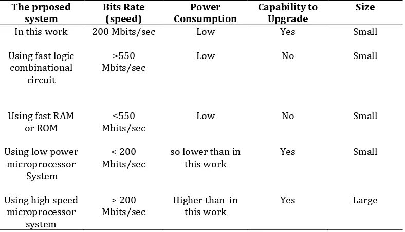 Table 2. Comparison among various systems which can used by the proposed work. 