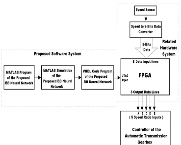Figure 5. The block diagram of the proposed software system with the related hardware system