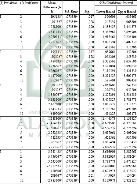 Tabel 10. Statistik Uji BNT Asam  