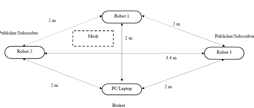 Figure 12. MQTT design for 3 robots 