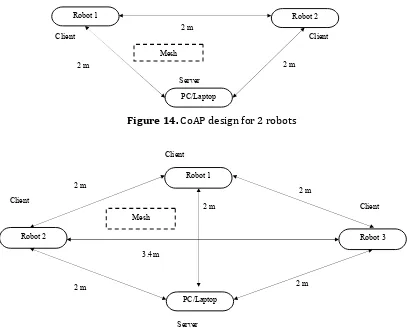 Figure 14. CoAP design for 2 robots 
