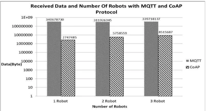 Figure 16.  Received data in multi-robot with MQTT and CoAP protocol 