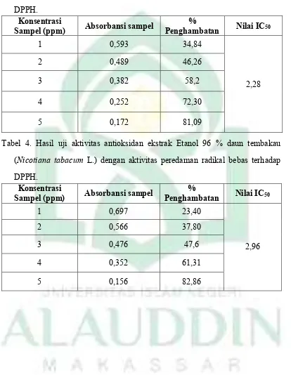 Tabel 4. Hasil uji aktivitas antioksidan ekstrak Etanol 96 % daun tembakau 