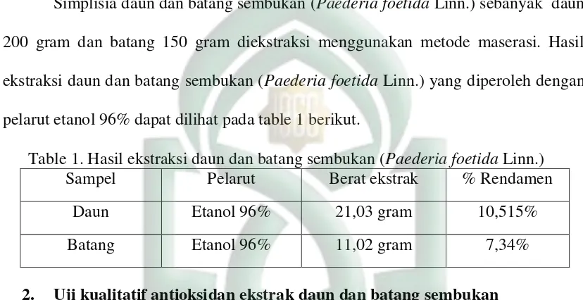 Table 2. uji kualitatif antioksidan ekstrak etanol daun dan batang sembukan (Paederia foetida Linn.) 