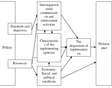 A model of the Policy Implementation process (Gambar 2.2 Van Metter dan Van Horn) 
