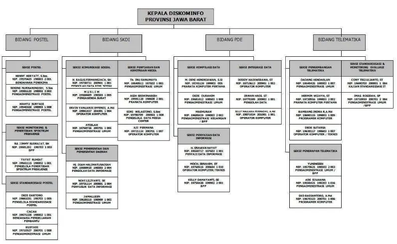 Gambar 3.1 Struktur Organisasi Diskominfo Provinsi Jawa Barat 