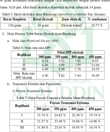 Tabel 5. Hasil ekstraksi daun Binahong (Anredera cordifolia Ten. Steenis) 