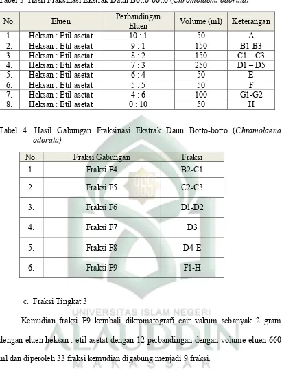 Tabel 3. Hasil Fraksinasi Ekstrak Daun Botto-botto (Chromolaena odorata) 