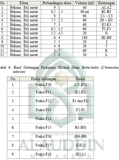 Tabel 6. Hasil Gabungan Fraksinasi Ekstrak Daun Botto-botto (Chromolaena 