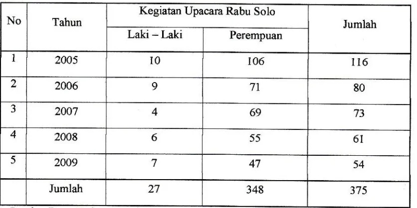 Tabel 4Jumlah Pelaksanaan Upaca Rambu solo' di Kecamatan Mengkendek dalam