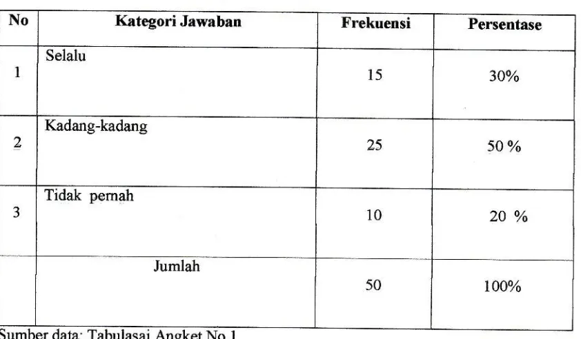 Tabel 6Distribusi Anggota IMasyarakat Islam Menyatakan Ikut dalam Kegiatan