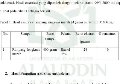 Tabel 1. Hasil ekstraksi rimpang lengkuas merah (Alpinia purpurata K.Schum) 