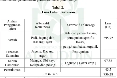 Tabel 2.  Luas Lahan Pertanian 