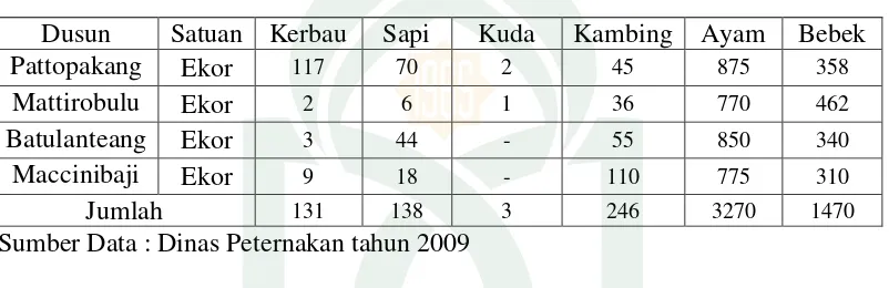 Tabel 3.  Situasi Peternakan di Desa Pattopakang 