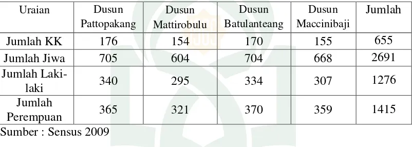 Tabel 4. Jumlah Penduduk Menurut Jenis Kelamin/Dusun Desa Pattopakang 2009 