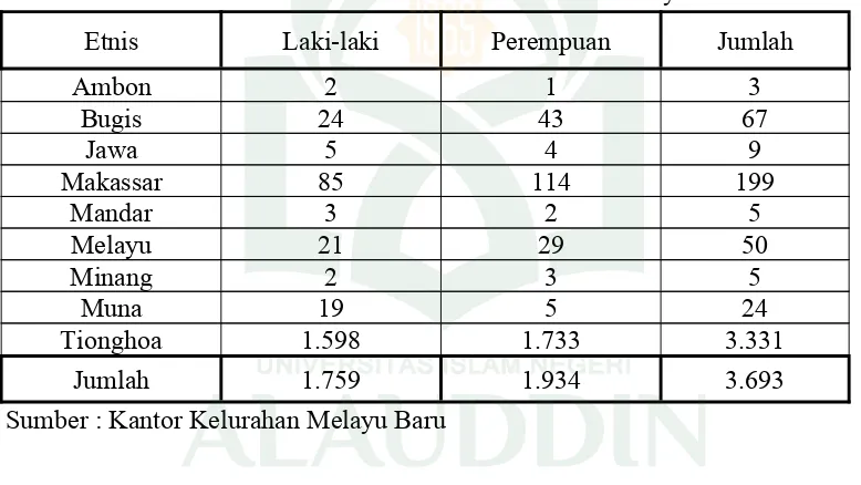 Tabel 6. Distribusi Penduduk Menurut Etnis di Kelurahan Melayu Baru Tahun 2010