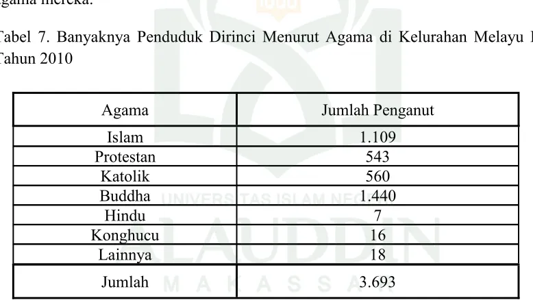 Tabel 7. Banyaknya Penduduk Dirinci Menurut Agama di Kelurahan Melayu BaruTahun 2010
