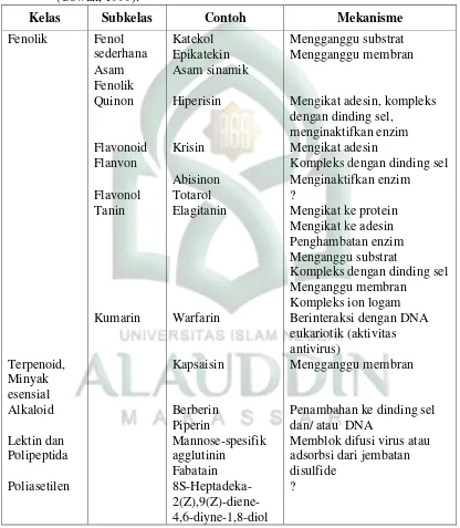 Tabel. 1 Kelompok besar dari tanaman yang memiliki efek sebagai antimikroba (Cowan, 1999)