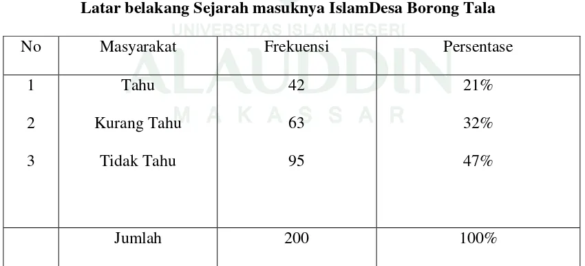 Tabel III Latar belakang Sejarah masuknya IslamDesa Borong Tala 