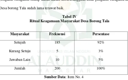 Tabel IV Ritual Keagamaan Masyarakat Desa Borong Tala 