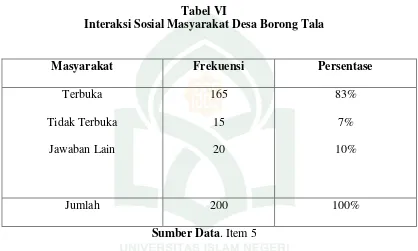 Tabel VI Interaksi Sosial Masyarakat Desa Borong Tala 