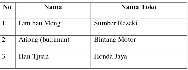 table 1 Daftar nama-nama informan kunci :