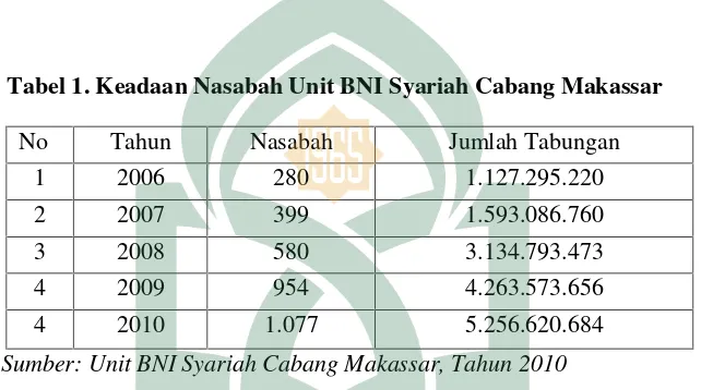 Tabel 1. Keadaan Nasabah Unit BNI Syariah Cabang Makassar