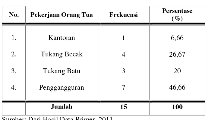 Tabel  5Distribusi Informan Menurut Pekerjaan Orang Tua