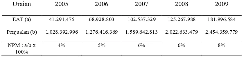 Tabel 8. Perhitungan Net Profit Margin