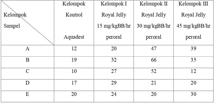 Tabel 1. Berat Badan Tikus Putih (Rattus norvegicus strain Wistar) Jantansebelum dan sesudah perlakuan (gram)