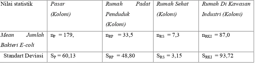 Tabel 2. Hasil pengamatan populasi E.coli di sungai Asemrowo dan Kalianak
