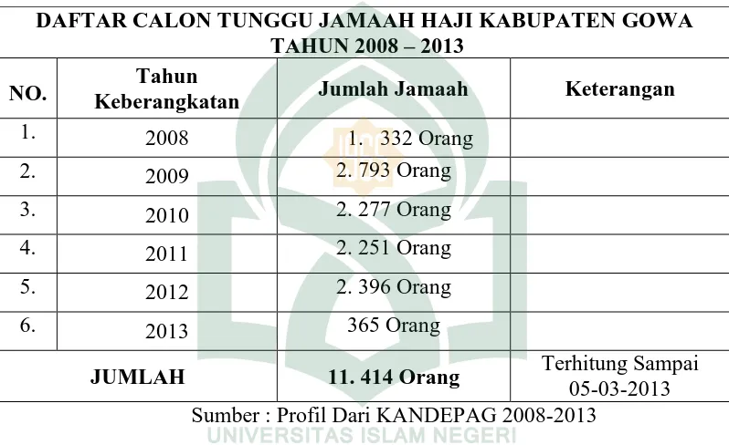 DAFTAR CALON TUNGGU JAMAAH HAJI KABUPATEN GOWA Tabel 8  TAHUN 2008 – 2013 