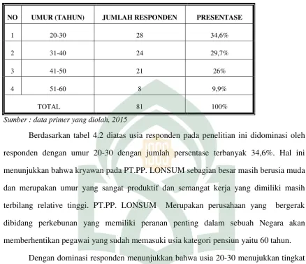 Tabel 4.2 Usia Responden  