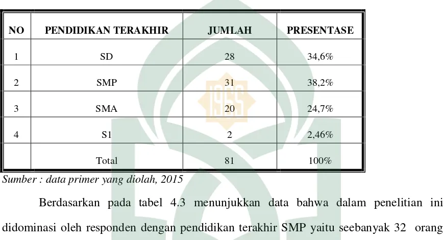 Tabel 4.3 Pendidikan Responden   