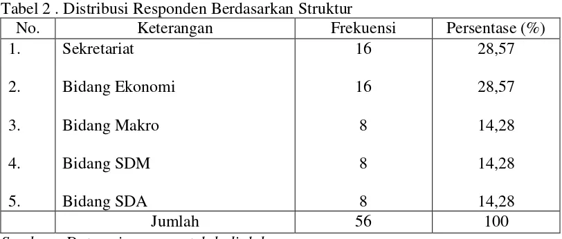 Tabel 2 . Distribusi Responden Berdasarkan Struktur 