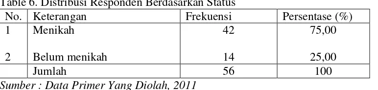 Table 6. Distribusi Responden Berdasarkan Status 