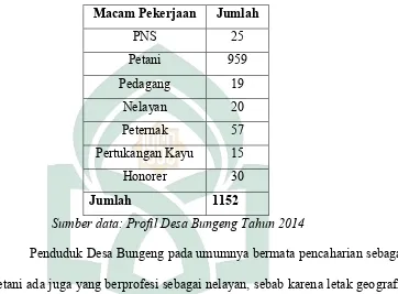 Tabel 1 Keadaan penduduk dan jenis Pekerjaan di desa Bungeng 