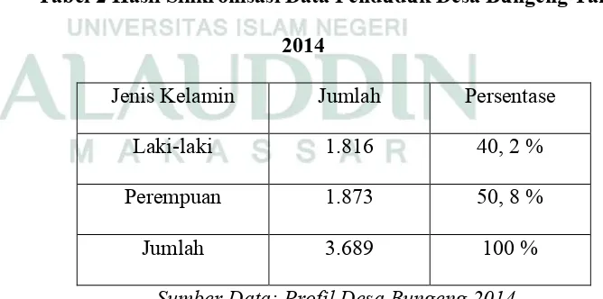 Tabel 2 Hasil Sinkronisasi Data Penduduk Desa Bungeng Tahun 