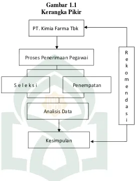 Gambar 1.1Kerangka Pikir