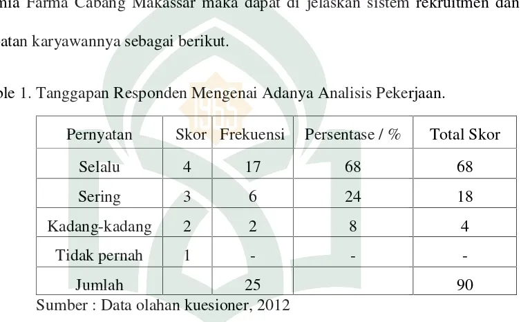 Table 1. Tanggapan Responden Mengenai Adanya Analisis Pekerjaan.