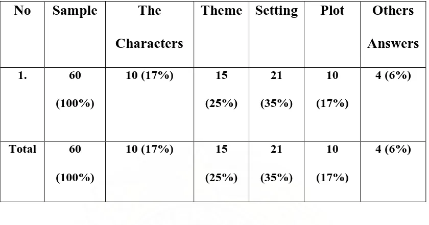 Table.11 The reasons for choosing prose works as the favorite genre 