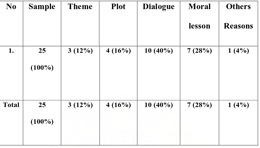 Table.13 The reasons for choosing play as the favorite genre  