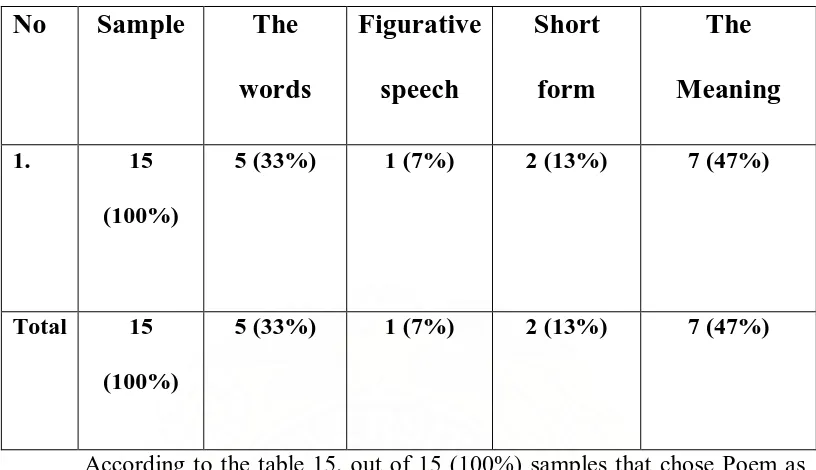 Table.15 The reason for choosing poem as the favorite genre  
