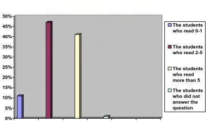 Table.21 The novels have been read by the students 