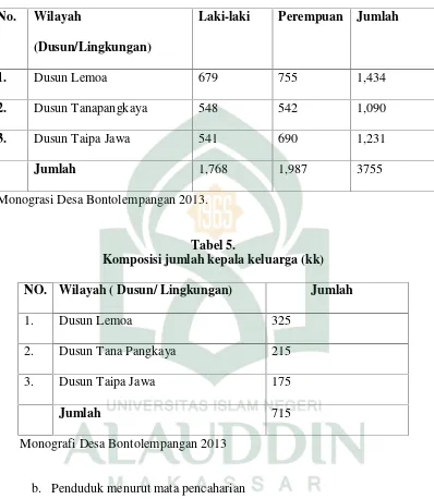 Tabel 5.Komposisi jumlah kepala keluarga (kk)