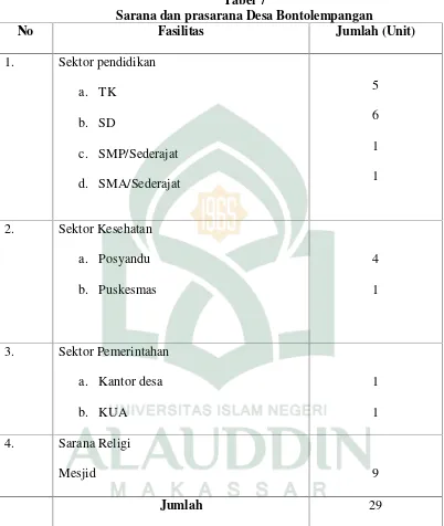 Tabel 7Sarana dan prasarana Desa Bontolempangan