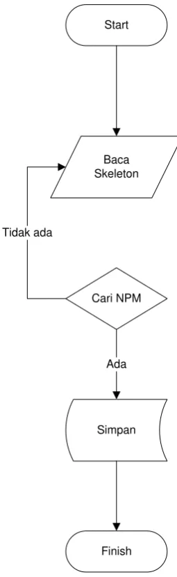 Gambar 4.4 flowchart masuk perkuliahan 