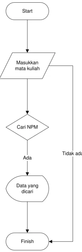 Gambar 4.5 flowchart status presensi 