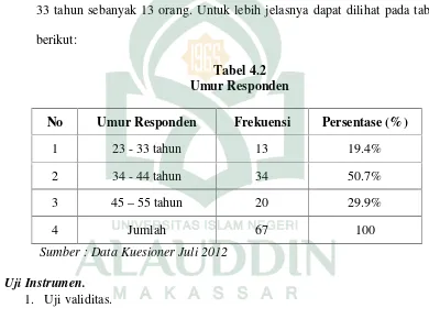 Tabel 4.2Umur Responden