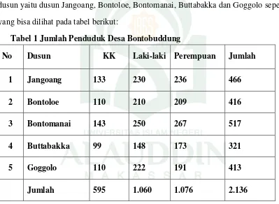 Tabel 1 Jumlah Penduduk Desa Bontobuddung   